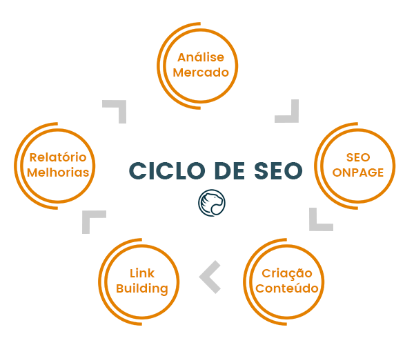 Ciclo de SEO pela Agência MACAN
