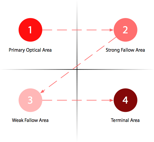 gutenberg-diagrama